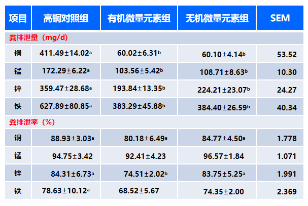 5、顯著降低糞便微量元素排放