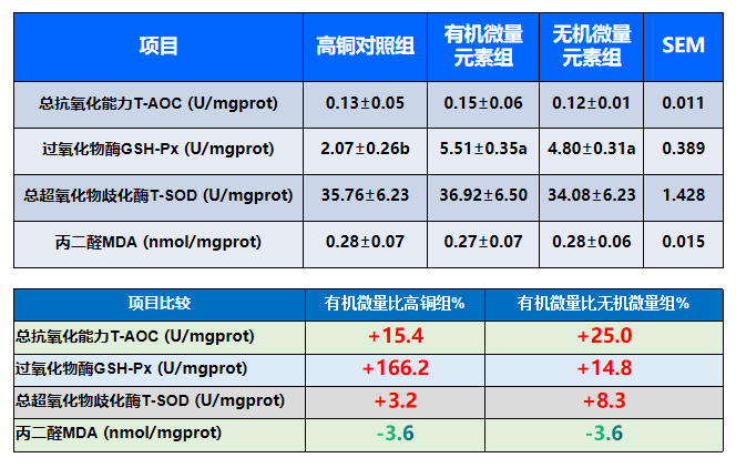 4、提高肌肉抗氧化能力