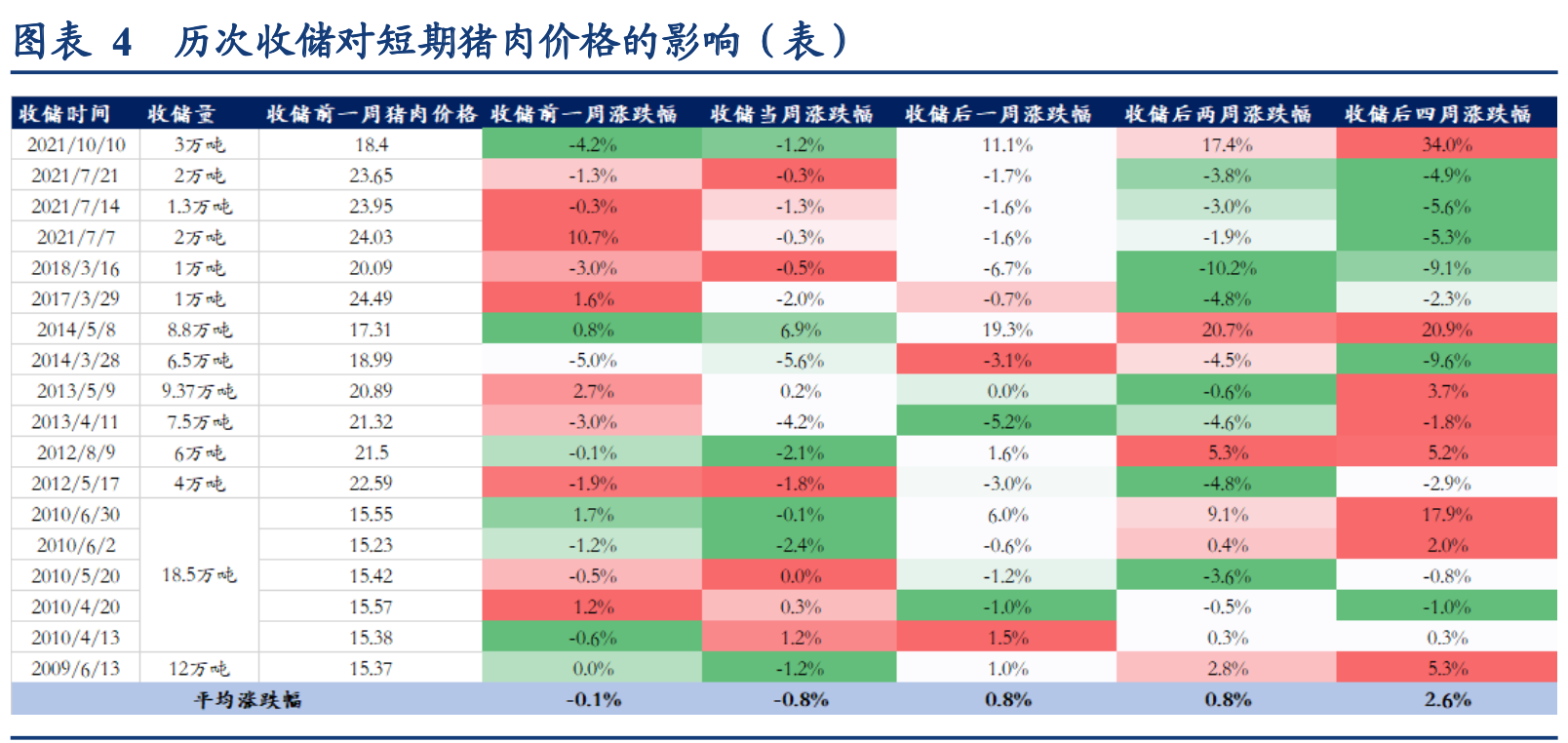 豬市迎國(guó)家收儲(chǔ)，5家豬肉股漲停！豬肉收儲(chǔ)對(duì)豬價(jià)有何影響？