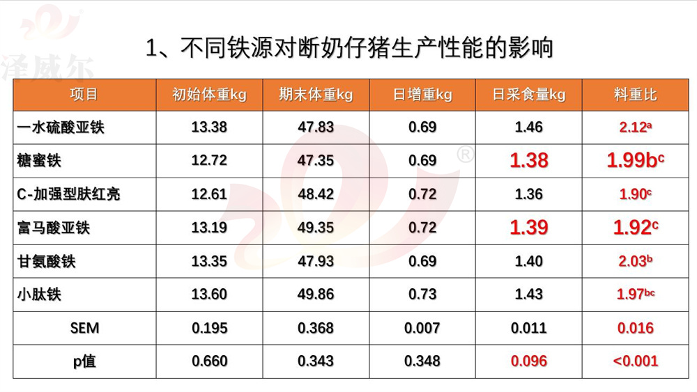 雙糖鐵對斷奶仔豬的應用試驗對比