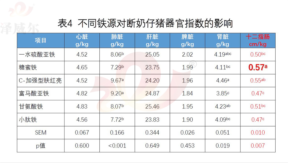 不同飼料添加劑鐵源對斷奶仔豬器官指數(shù)的影響
