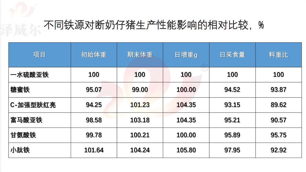 不同鐵源對斷奶仔豬生產(chǎn)性能影響的相對比較