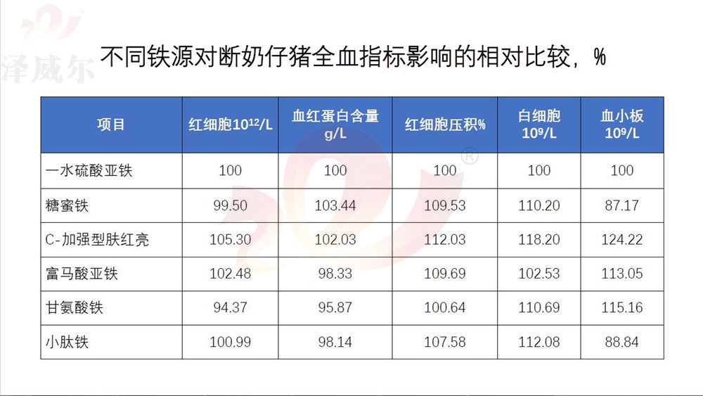 各種飼料添加劑補鐵劑對斷奶仔豬全血指標影響的相對比較