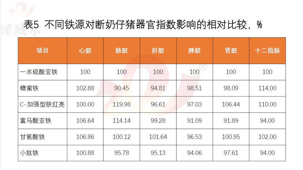 不同飼料添加劑鐵源對斷奶仔豬器官指數(shù)影響的相對比較