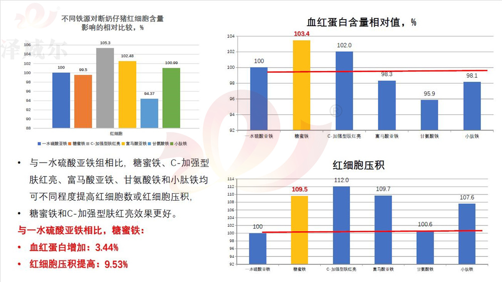 不同飼料補鐵劑對斷奶仔豬紅細胞含量影響的相對比較