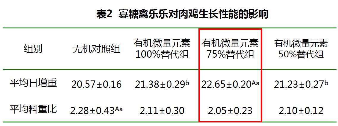 肉雞禽樂(lè)樂(lè)對(duì)黃羽肉雞生長(zhǎng)性能的影響