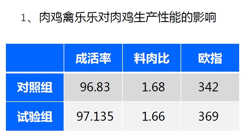 肉雞禽樂樂對肉雞生產性能影響